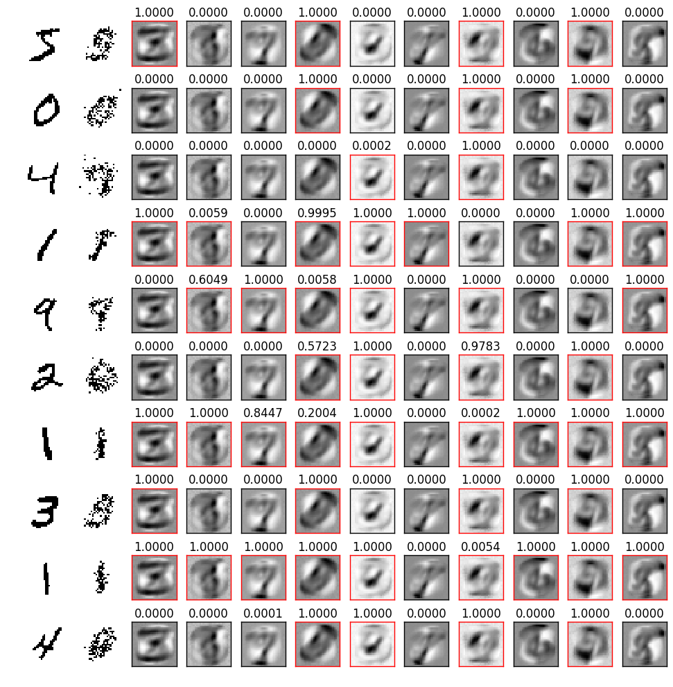 <b>Figure 3</b>. Sample from the MNIST training data set (first column) together with the reconstruction from the trained RBM (second column) and the final weights of the hidden units. In red are shown the hidden units which are likely to be activated for the given input. On top of each hidden unit is the pobability that the unit will be activated.